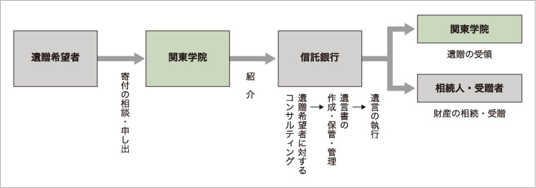 遺贈による寄付制度の流れ